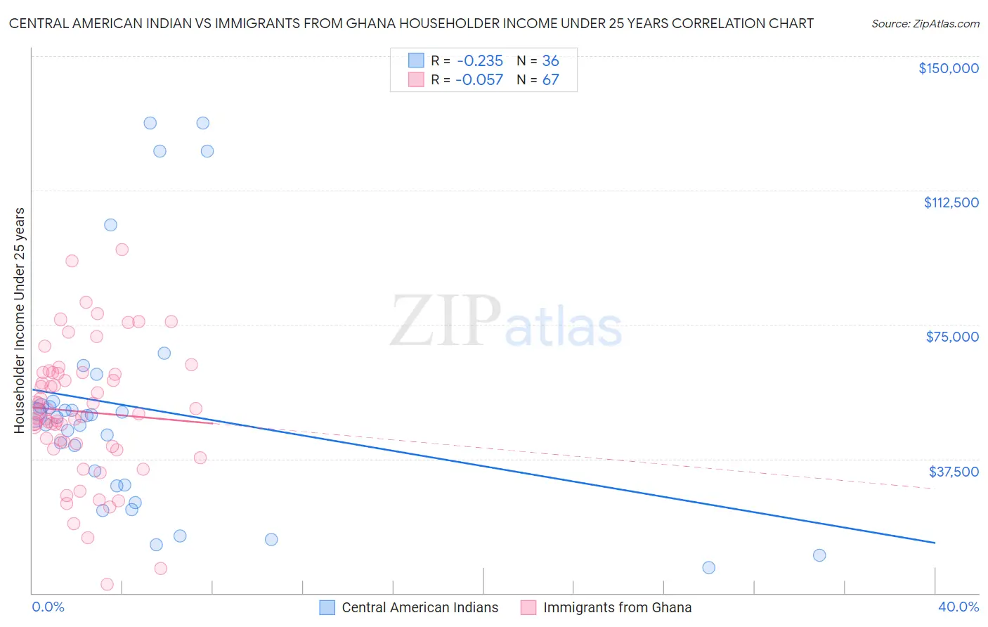 Central American Indian vs Immigrants from Ghana Householder Income Under 25 years