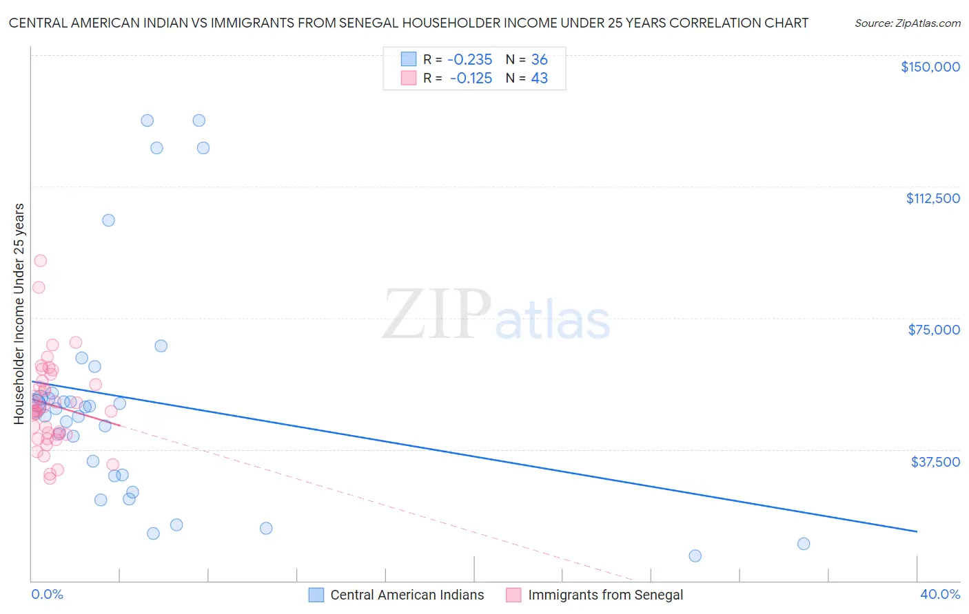 Central American Indian vs Immigrants from Senegal Householder Income Under 25 years