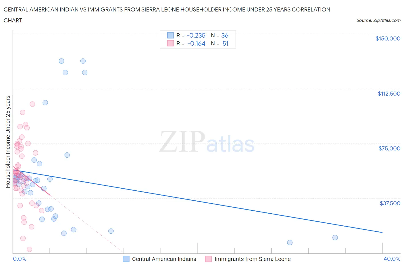 Central American Indian vs Immigrants from Sierra Leone Householder Income Under 25 years