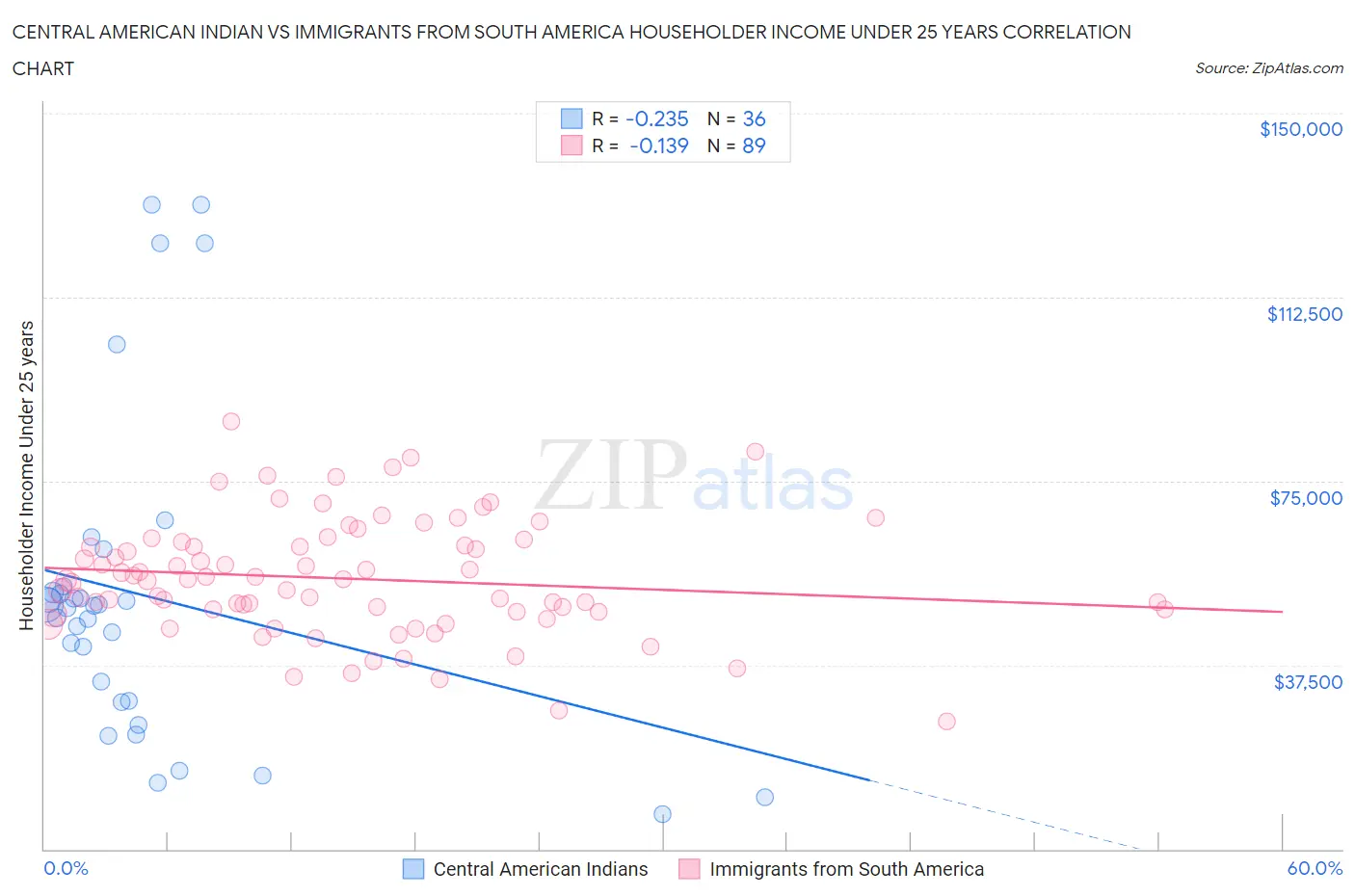 Central American Indian vs Immigrants from South America Householder Income Under 25 years