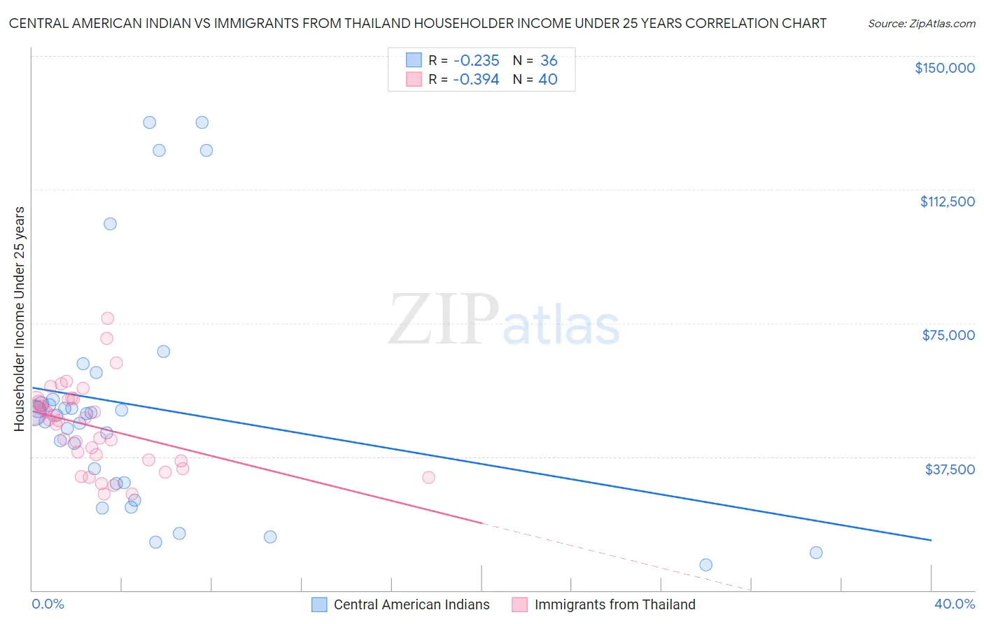 Central American Indian vs Immigrants from Thailand Householder Income Under 25 years