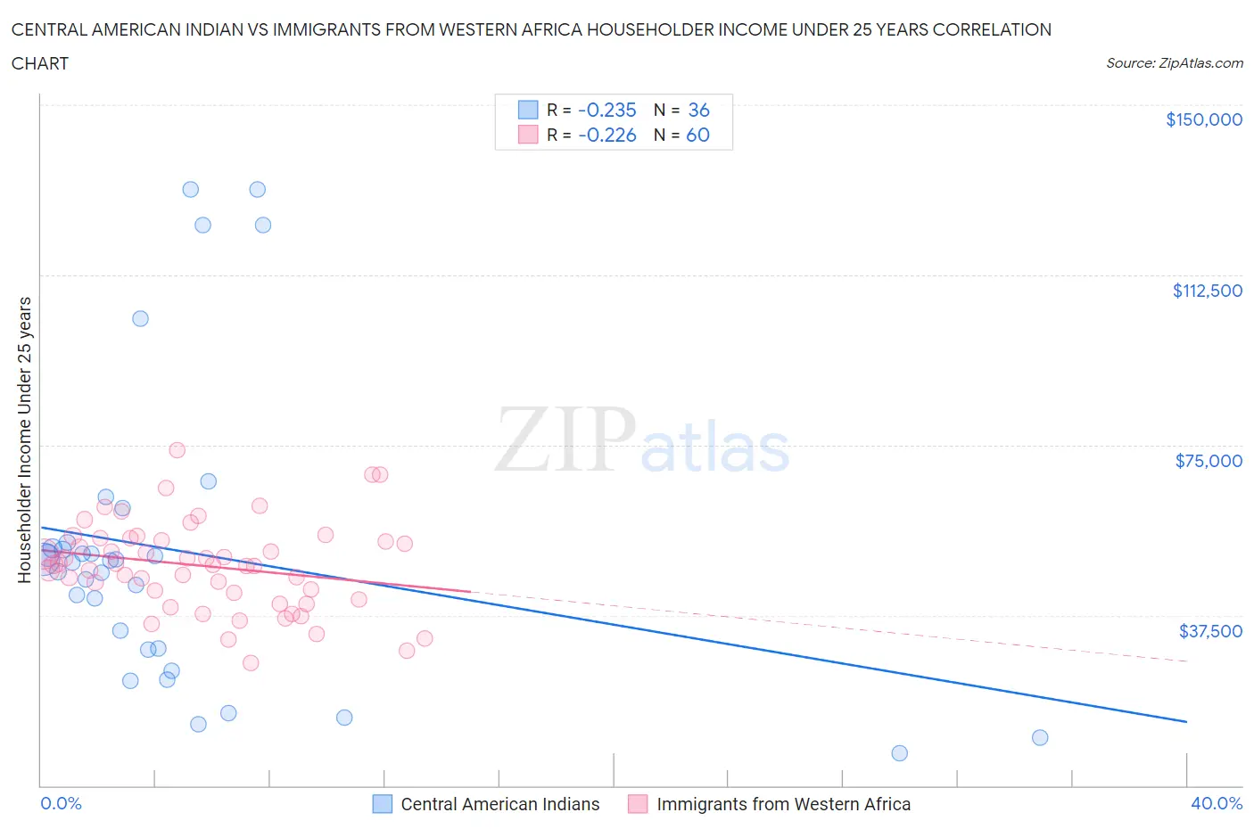 Central American Indian vs Immigrants from Western Africa Householder Income Under 25 years