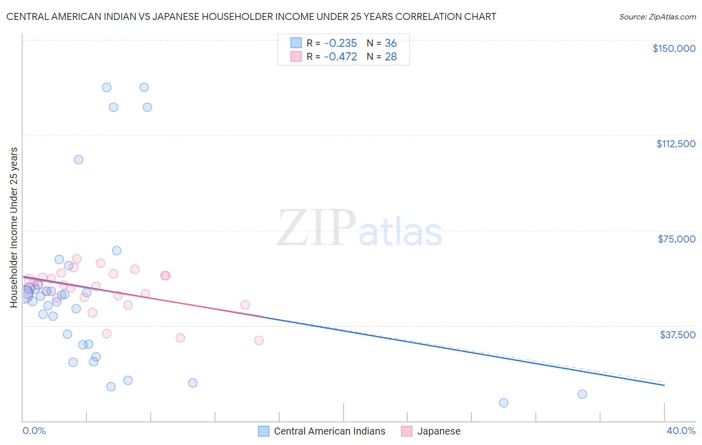 Central American Indian vs Japanese Householder Income Under 25 years