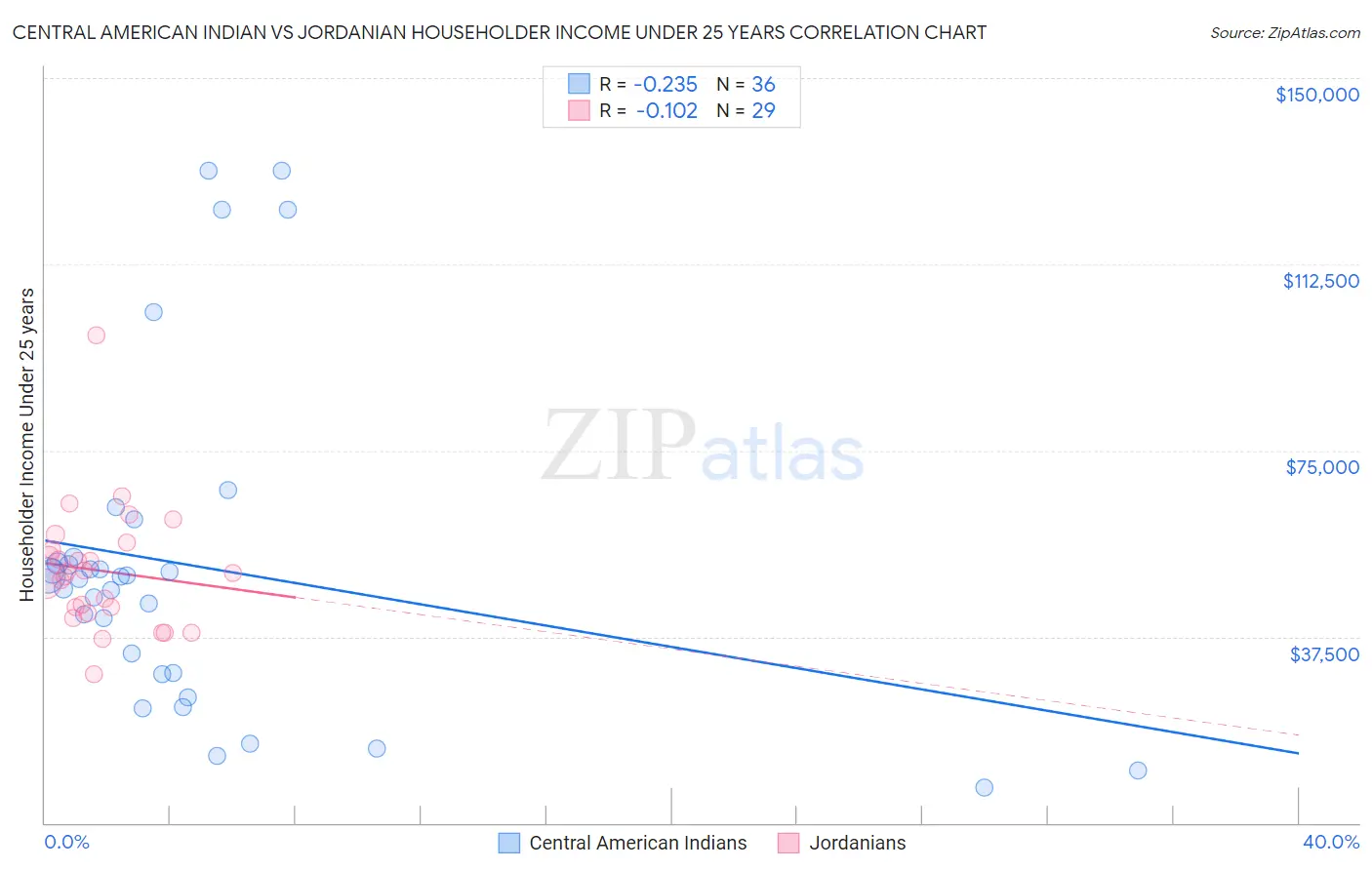 Central American Indian vs Jordanian Householder Income Under 25 years