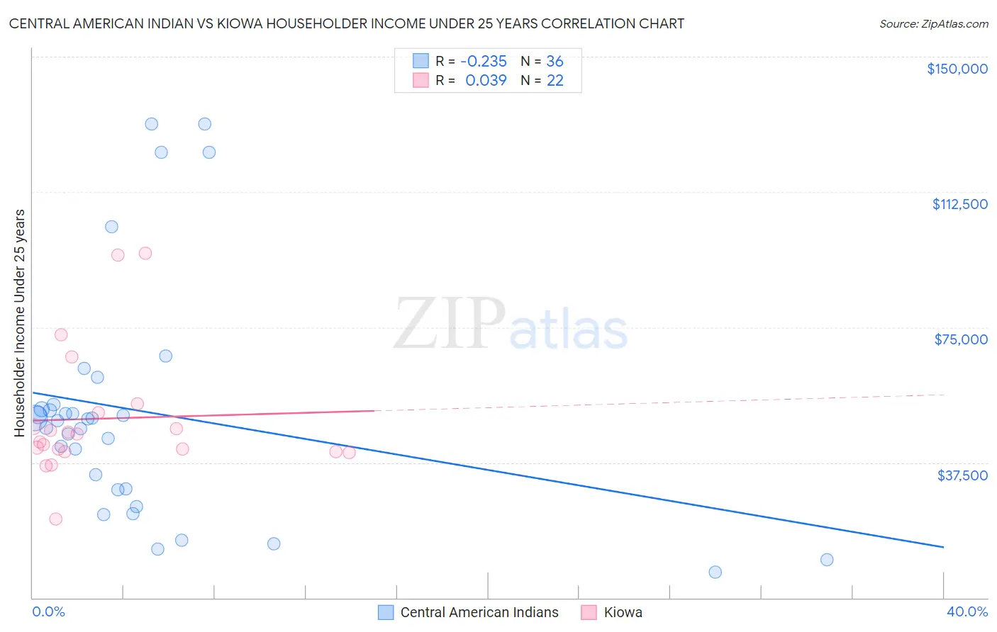 Central American Indian vs Kiowa Householder Income Under 25 years