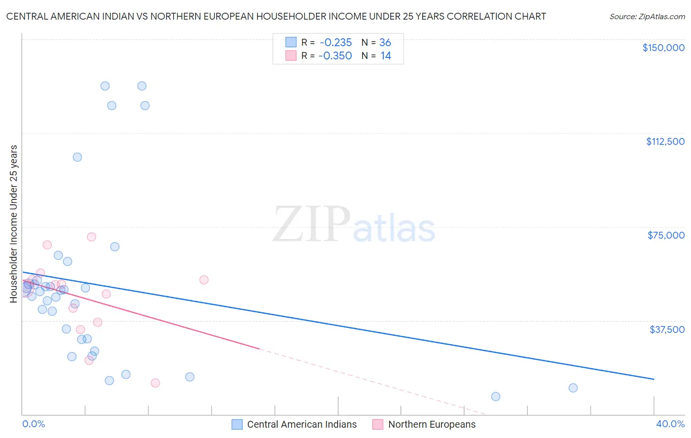 Central American Indian vs Northern European Householder Income Under 25 years