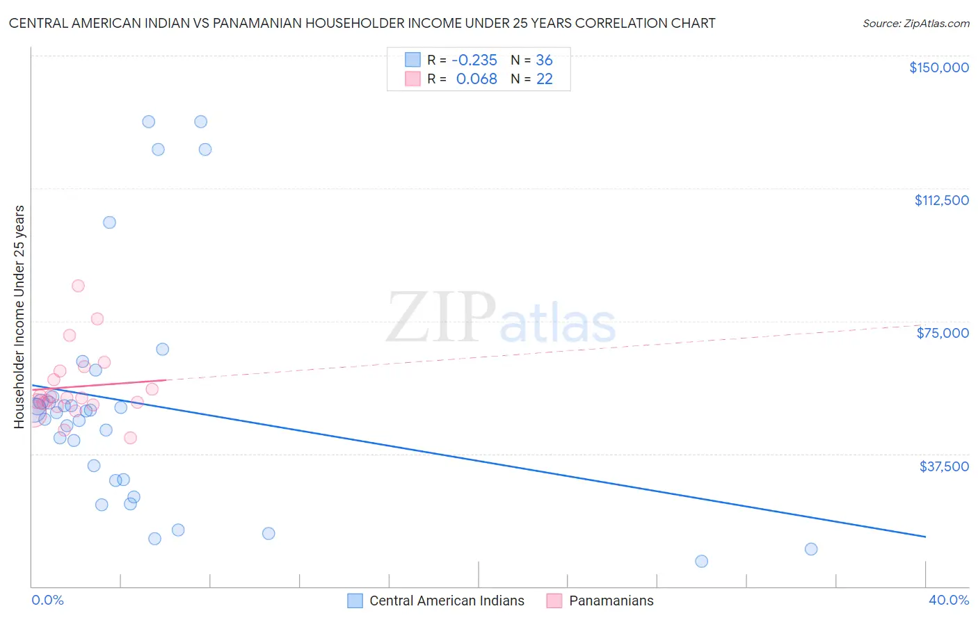 Central American Indian vs Panamanian Householder Income Under 25 years