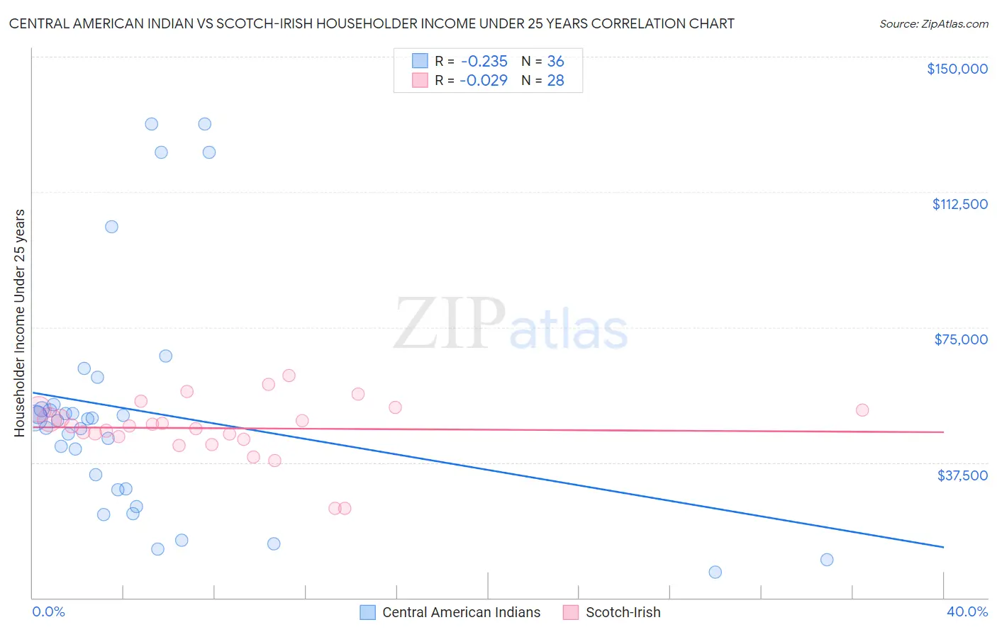 Central American Indian vs Scotch-Irish Householder Income Under 25 years
