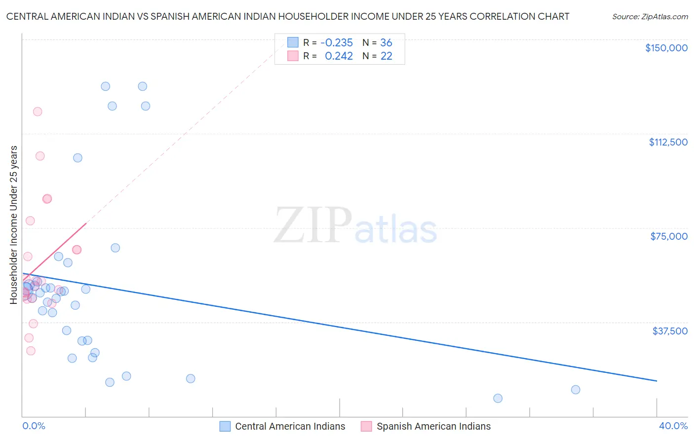 Central American Indian vs Spanish American Indian Householder Income Under 25 years