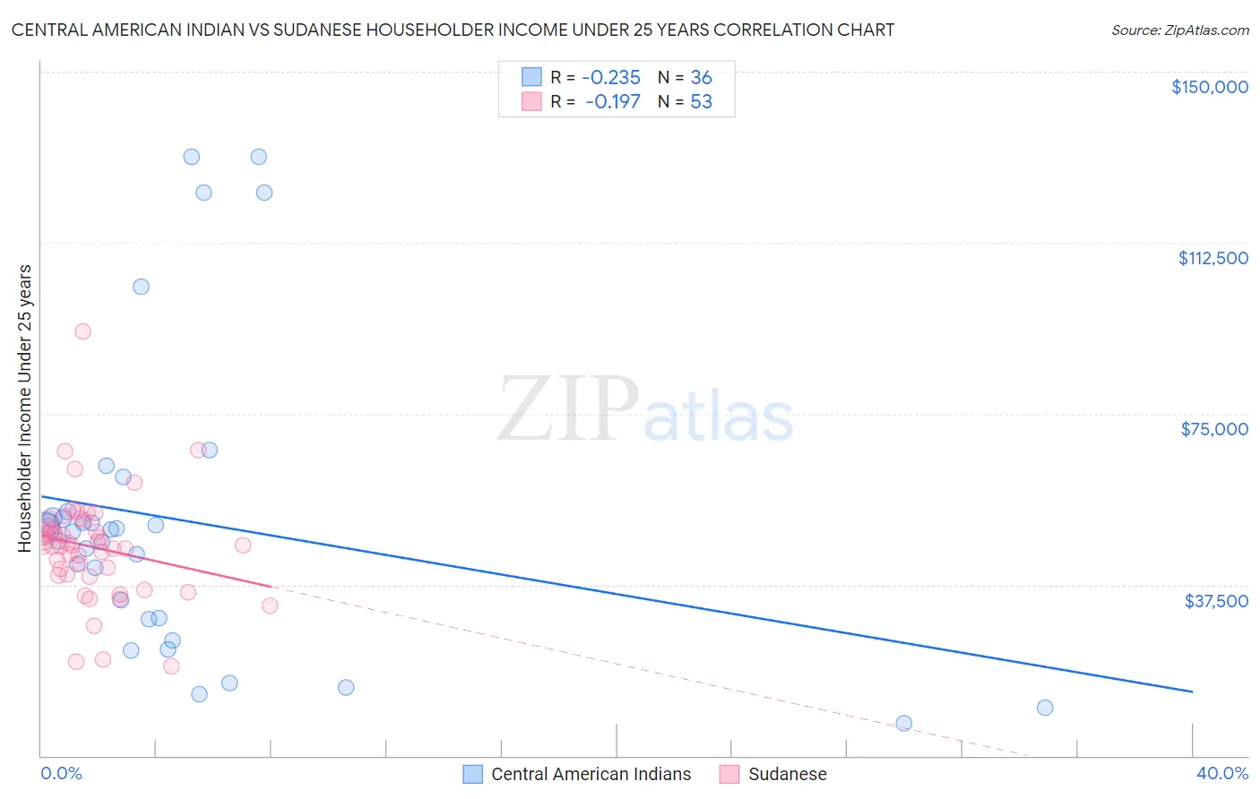 Central American Indian vs Sudanese Householder Income Under 25 years