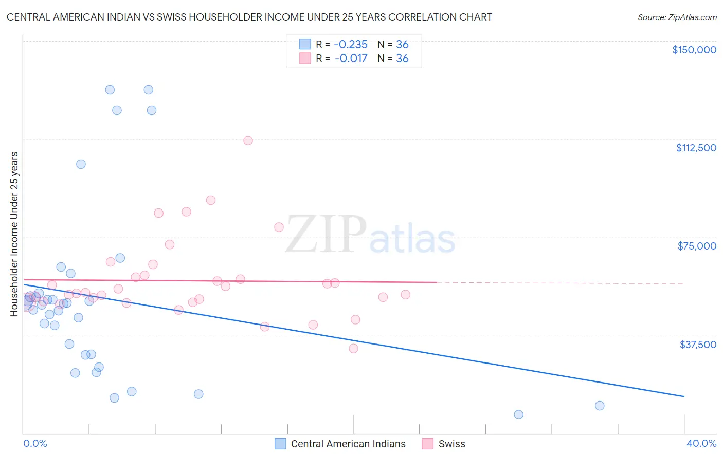 Central American Indian vs Swiss Householder Income Under 25 years