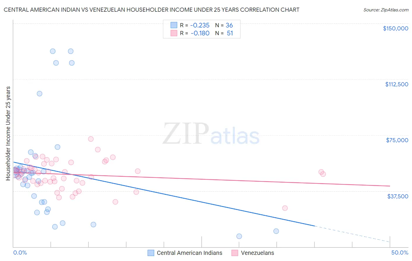 Central American Indian vs Venezuelan Householder Income Under 25 years