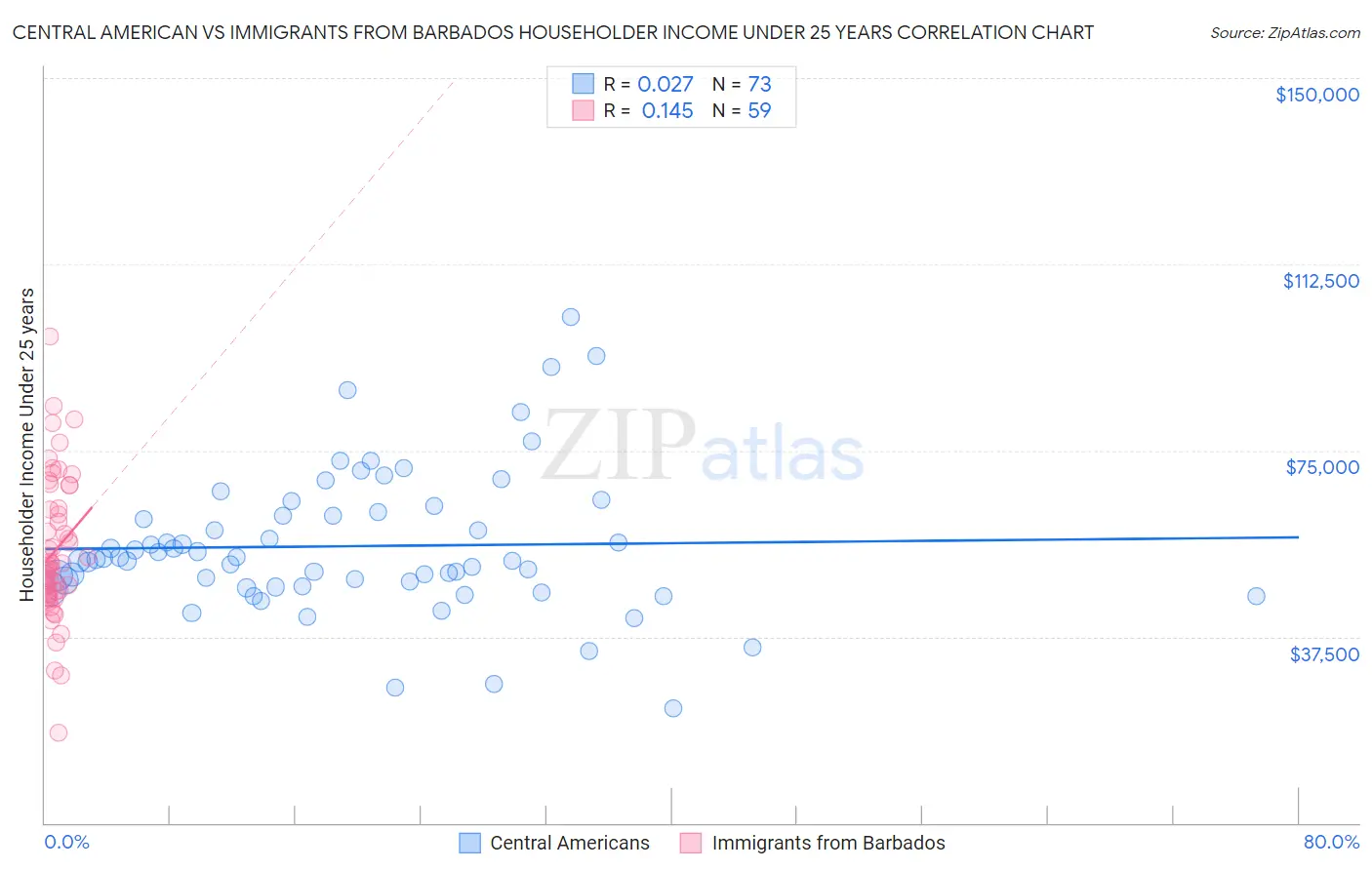 Central American vs Immigrants from Barbados Householder Income Under 25 years