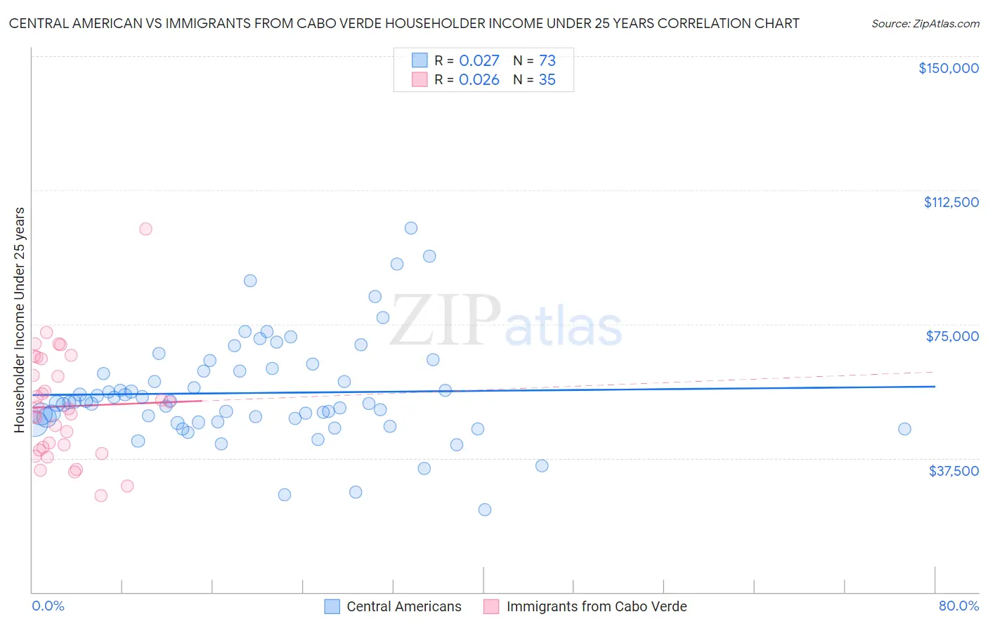 Central American vs Immigrants from Cabo Verde Householder Income Under 25 years