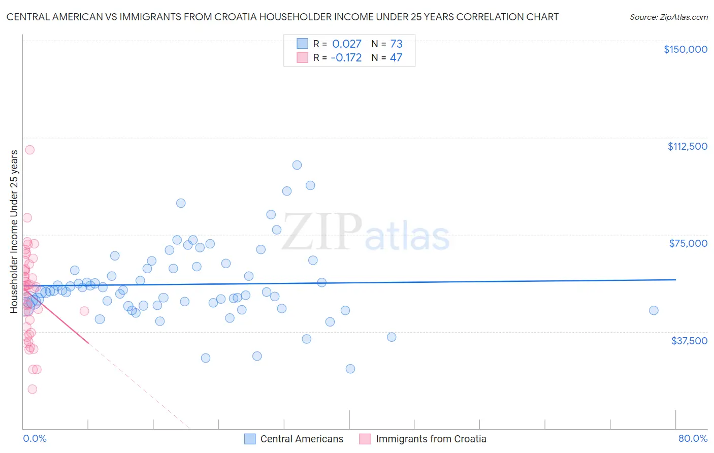 Central American vs Immigrants from Croatia Householder Income Under 25 years
