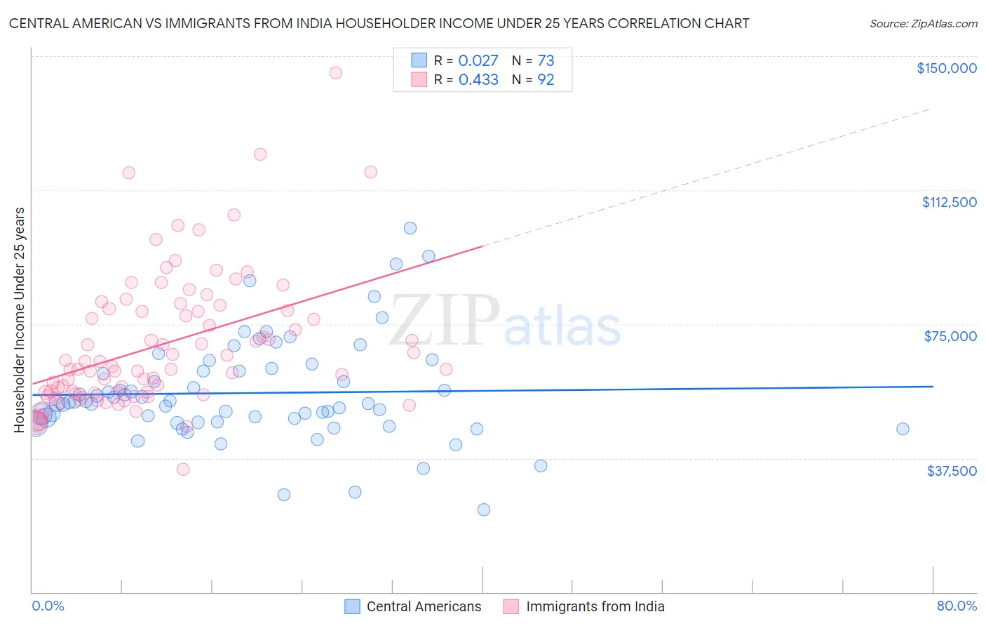 Central American vs Immigrants from India Householder Income Under 25 years
