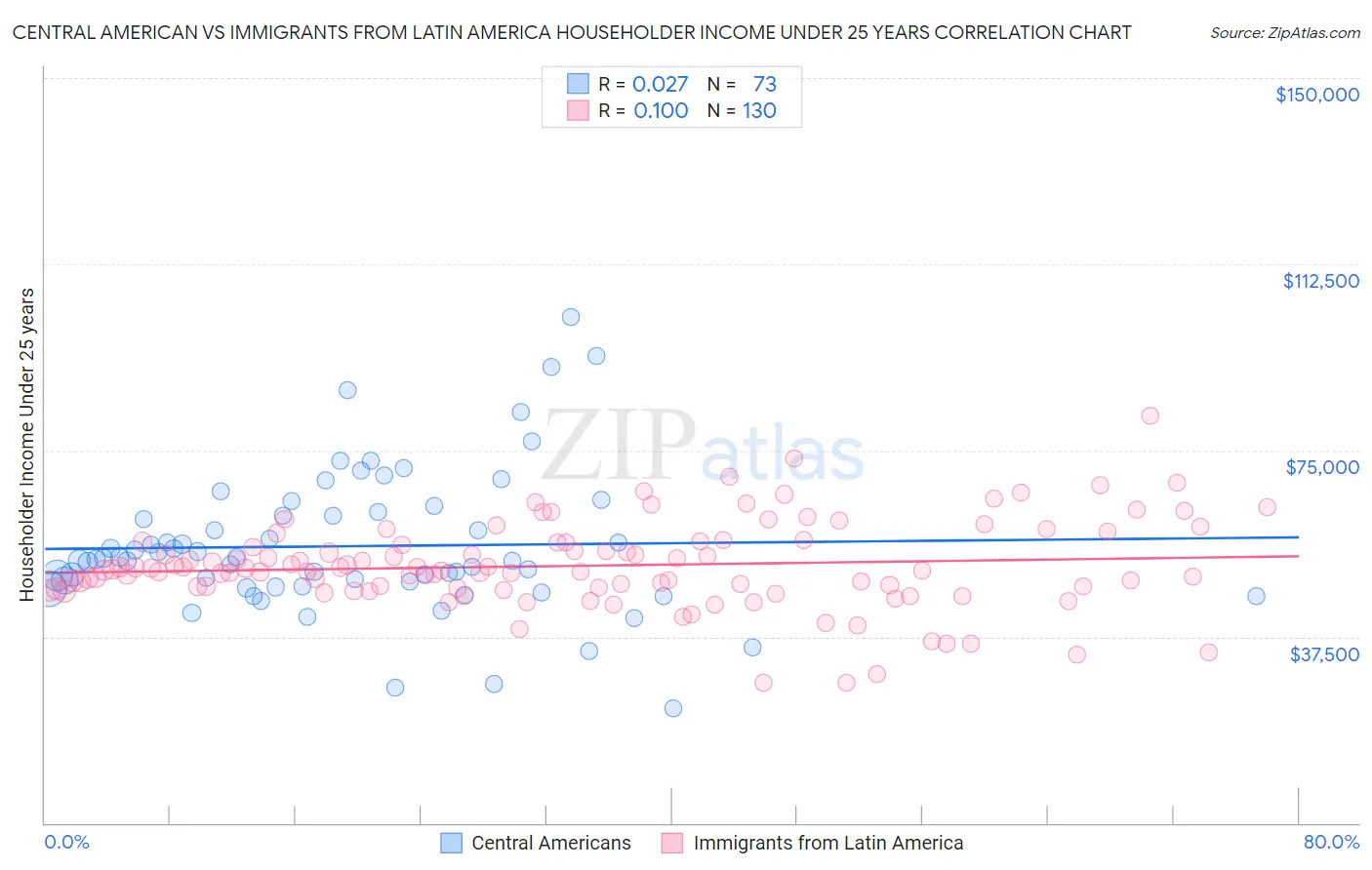 Central American vs Immigrants from Latin America Householder Income Under 25 years