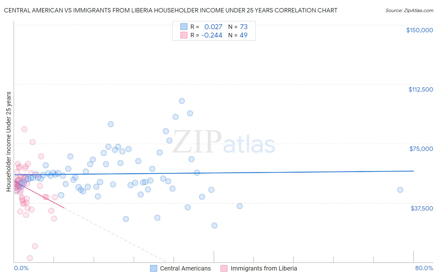 Central American vs Immigrants from Liberia Householder Income Under 25 years