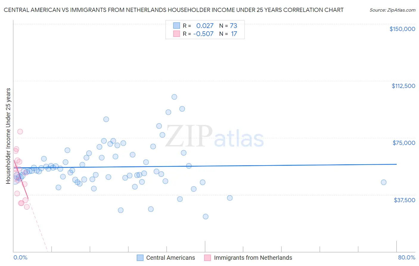 Central American vs Immigrants from Netherlands Householder Income Under 25 years