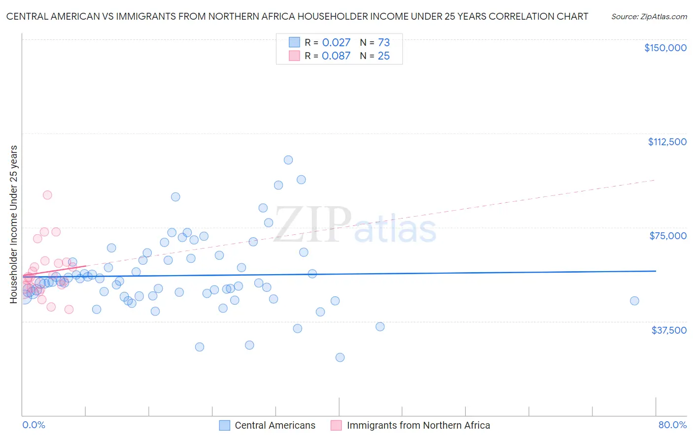 Central American vs Immigrants from Northern Africa Householder Income Under 25 years