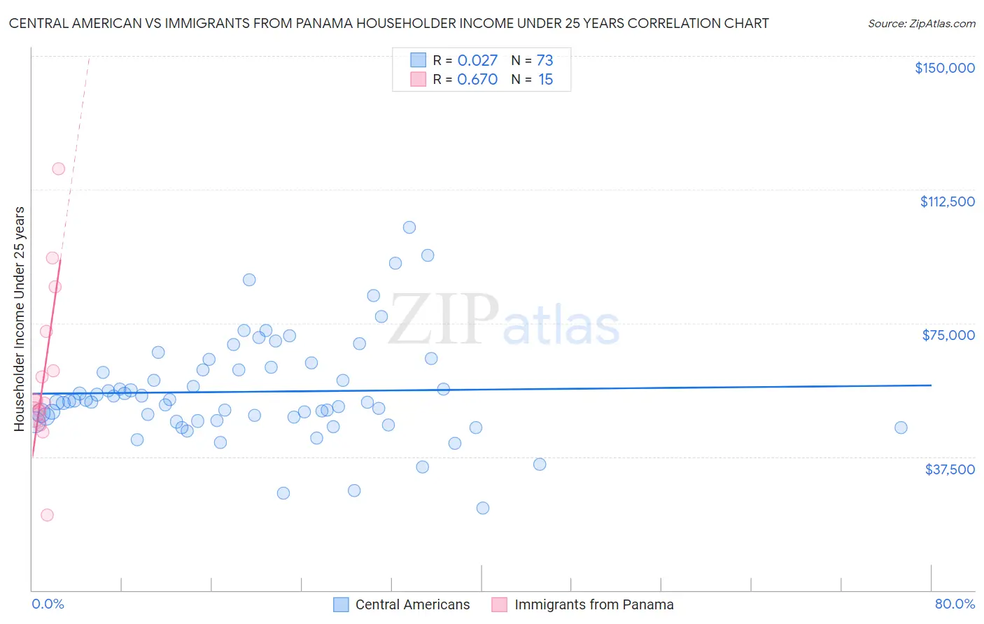 Central American vs Immigrants from Panama Householder Income Under 25 years