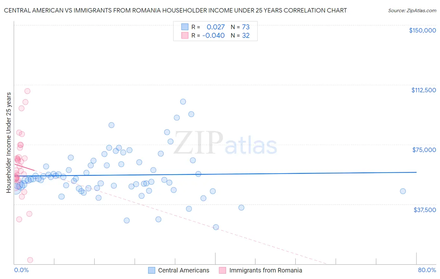 Central American vs Immigrants from Romania Householder Income Under 25 years