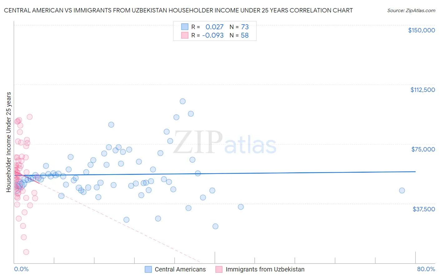 Central American vs Immigrants from Uzbekistan Householder Income Under 25 years