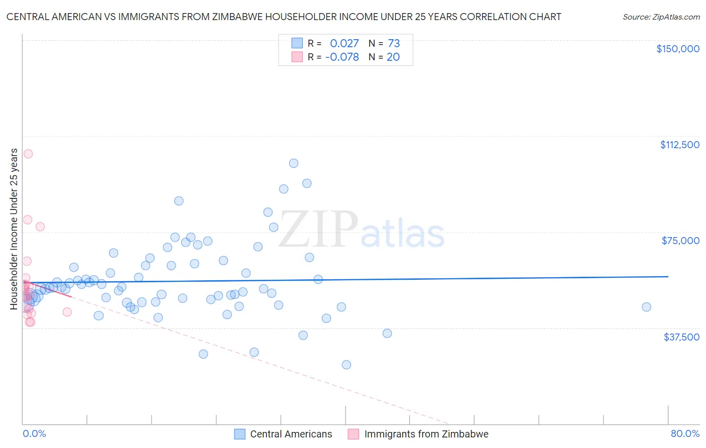 Central American vs Immigrants from Zimbabwe Householder Income Under 25 years