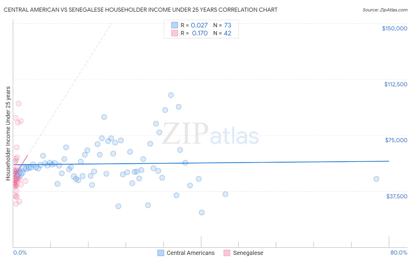 Central American vs Senegalese Householder Income Under 25 years