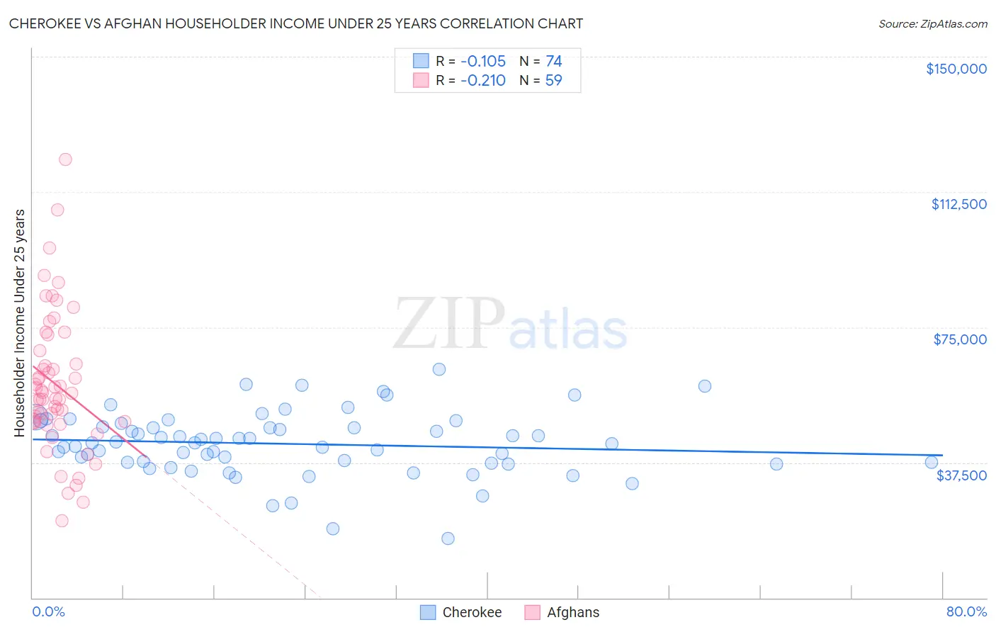 Cherokee vs Afghan Householder Income Under 25 years