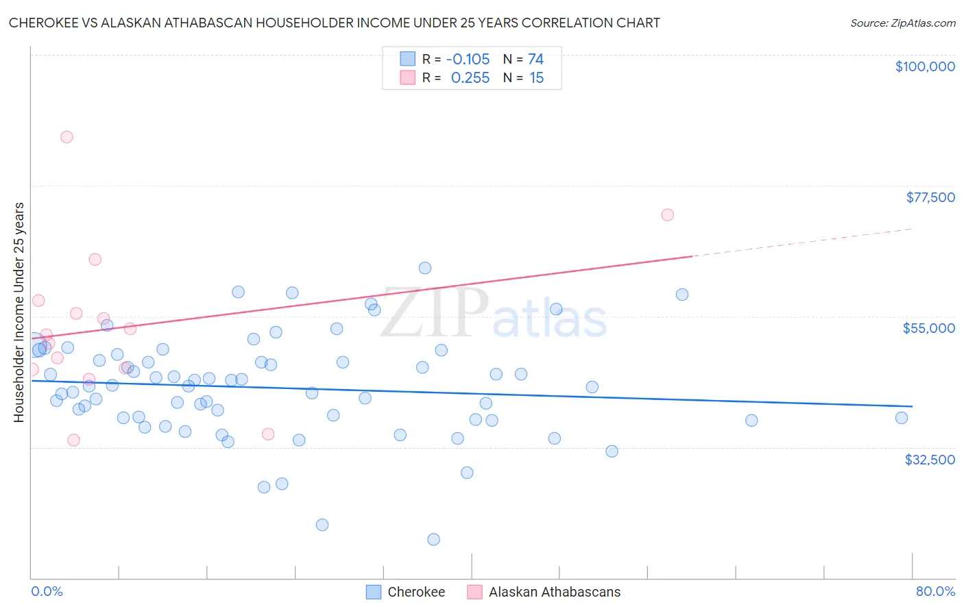 Cherokee vs Alaskan Athabascan Householder Income Under 25 years