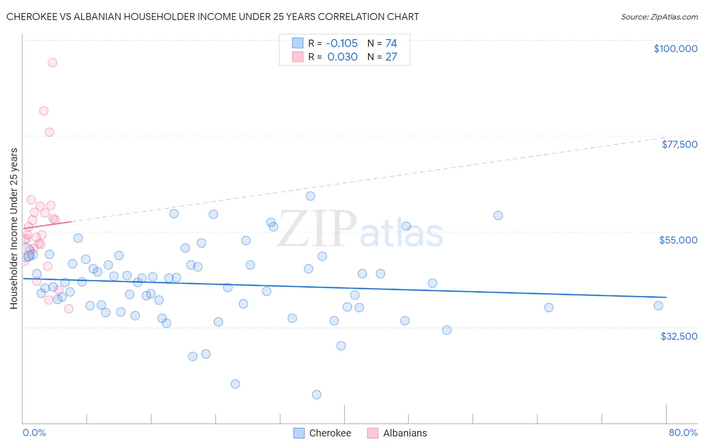 Cherokee vs Albanian Householder Income Under 25 years