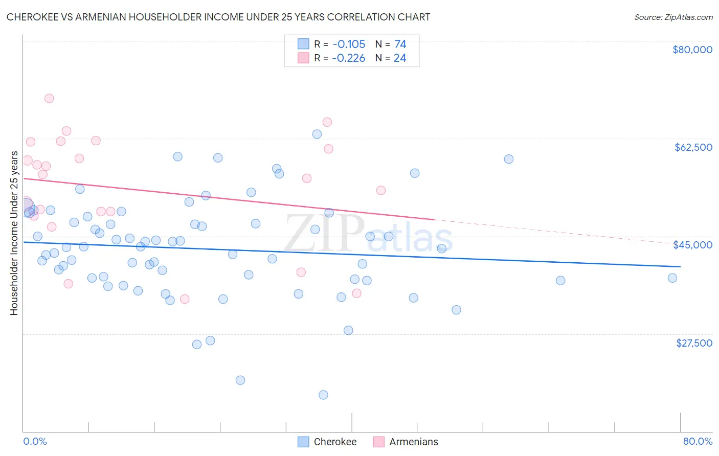 Cherokee vs Armenian Householder Income Under 25 years