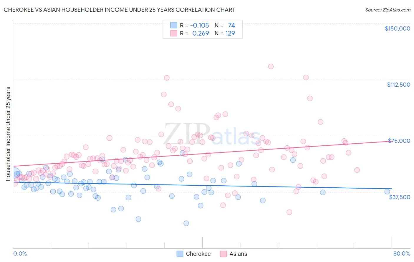 Cherokee vs Asian Householder Income Under 25 years