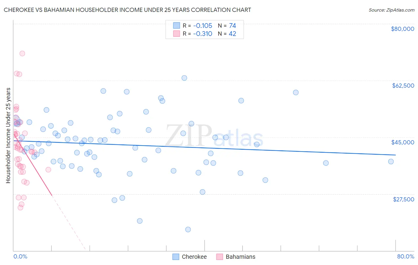 Cherokee vs Bahamian Householder Income Under 25 years