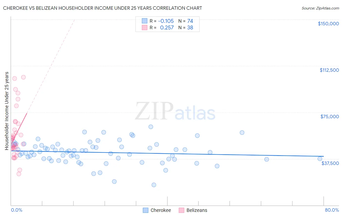 Cherokee vs Belizean Householder Income Under 25 years