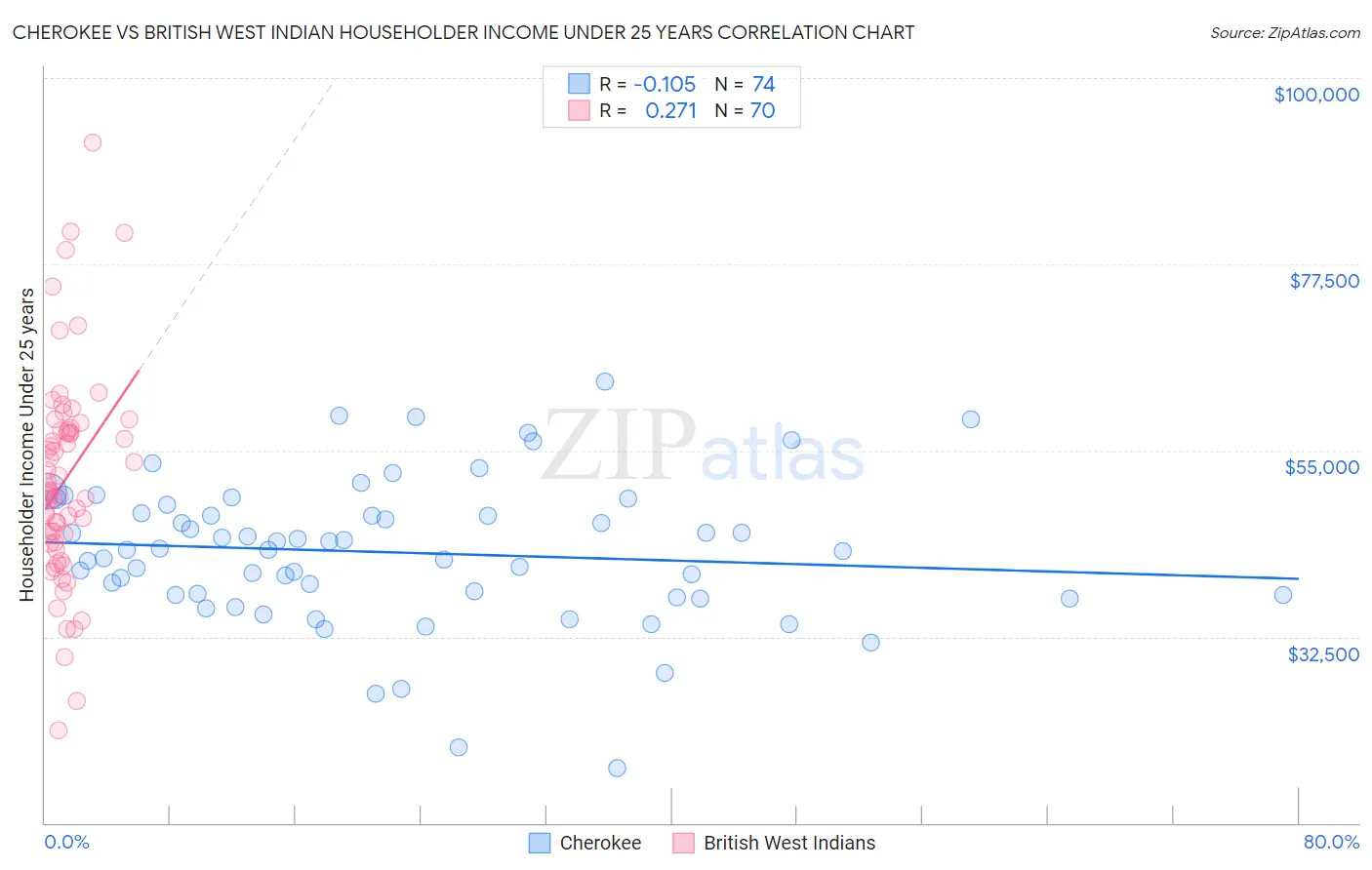 Cherokee vs British West Indian Householder Income Under 25 years