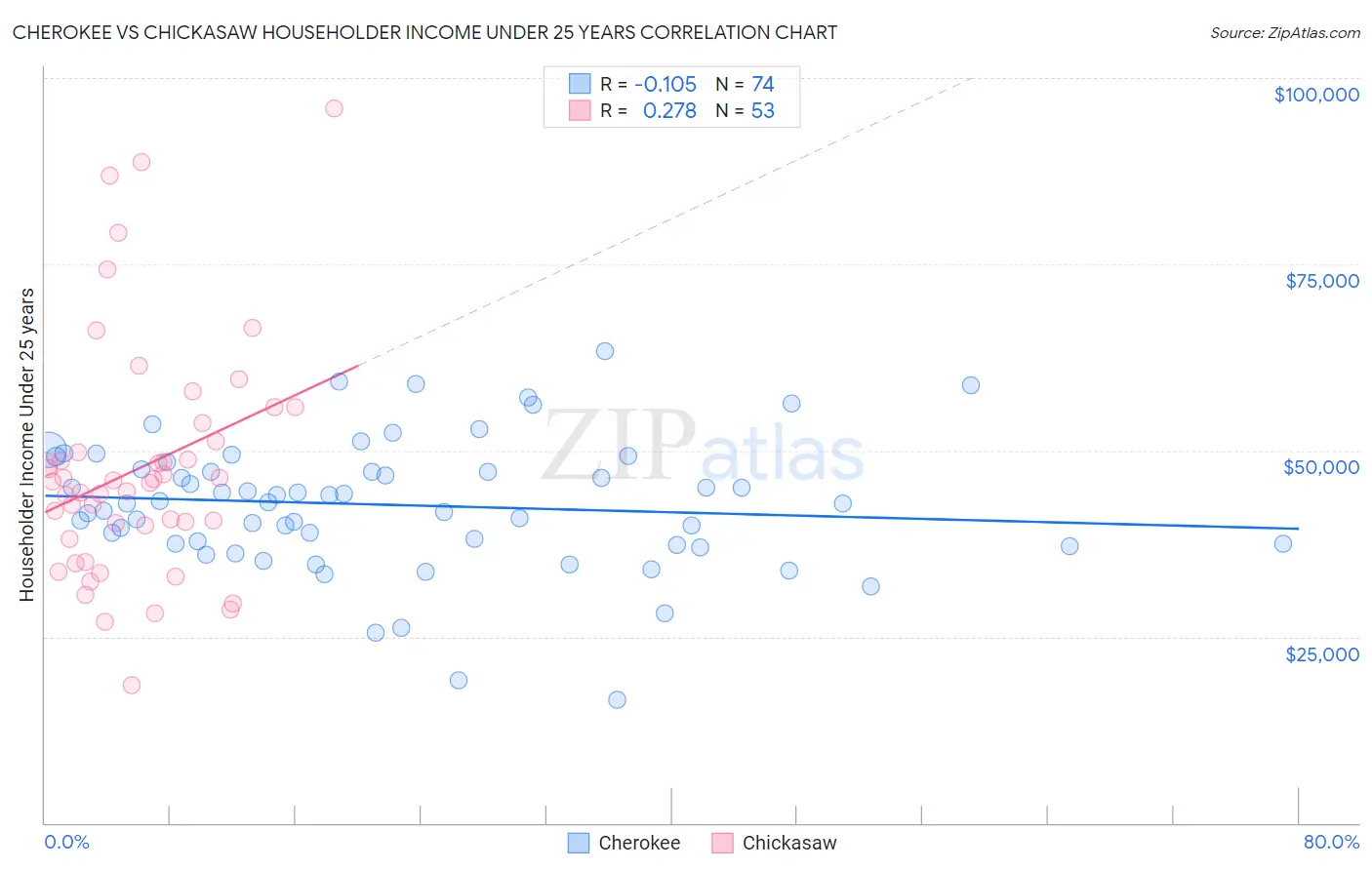 Cherokee vs Chickasaw Householder Income Under 25 years