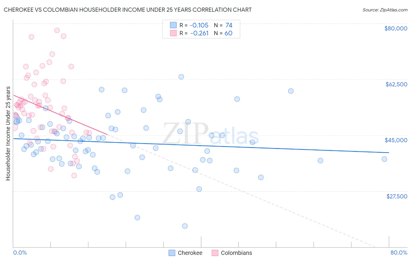 Cherokee vs Colombian Householder Income Under 25 years