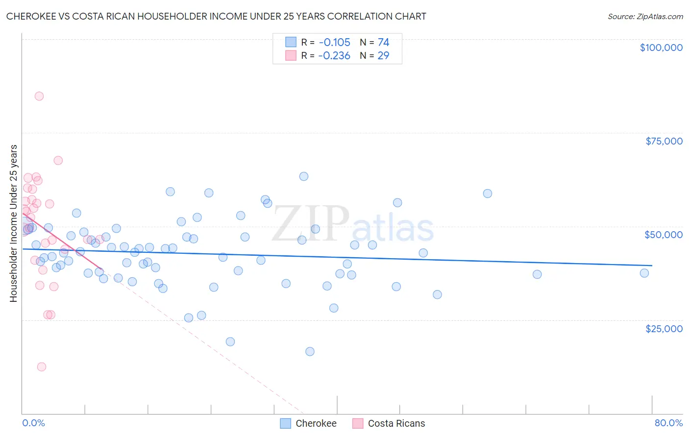 Cherokee vs Costa Rican Householder Income Under 25 years