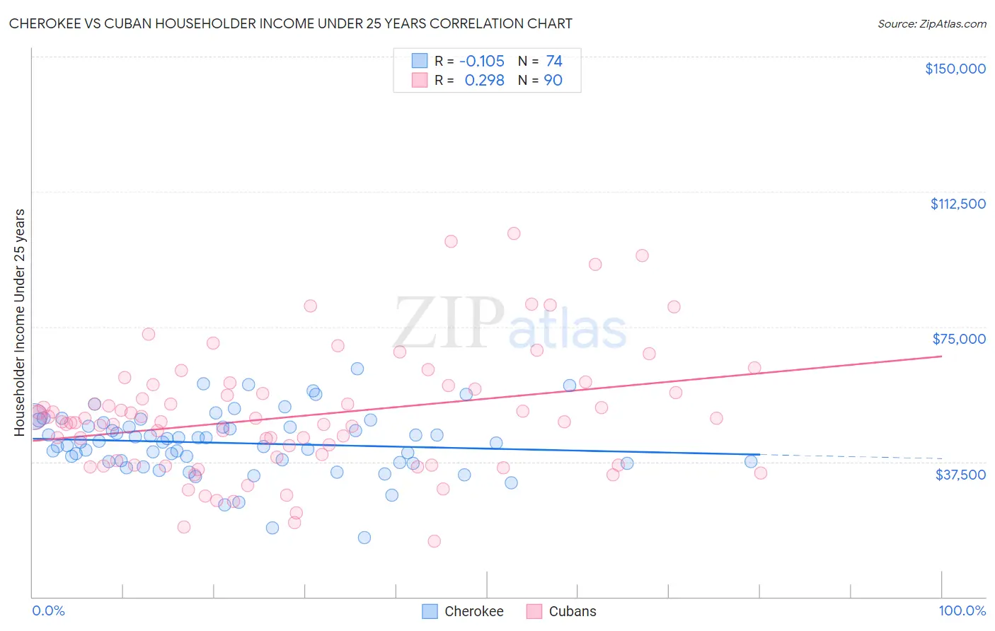 Cherokee vs Cuban Householder Income Under 25 years