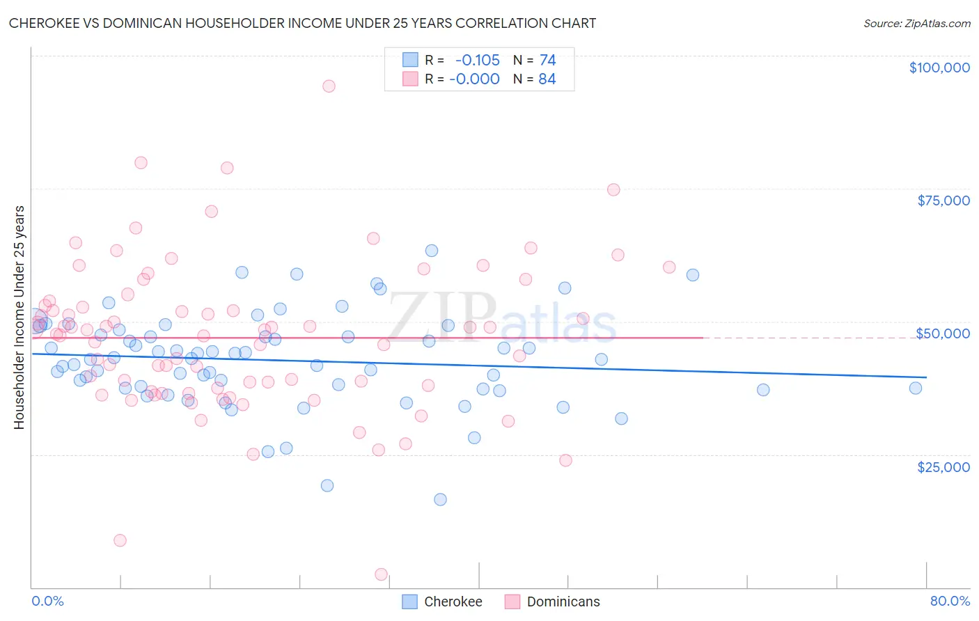 Cherokee vs Dominican Householder Income Under 25 years