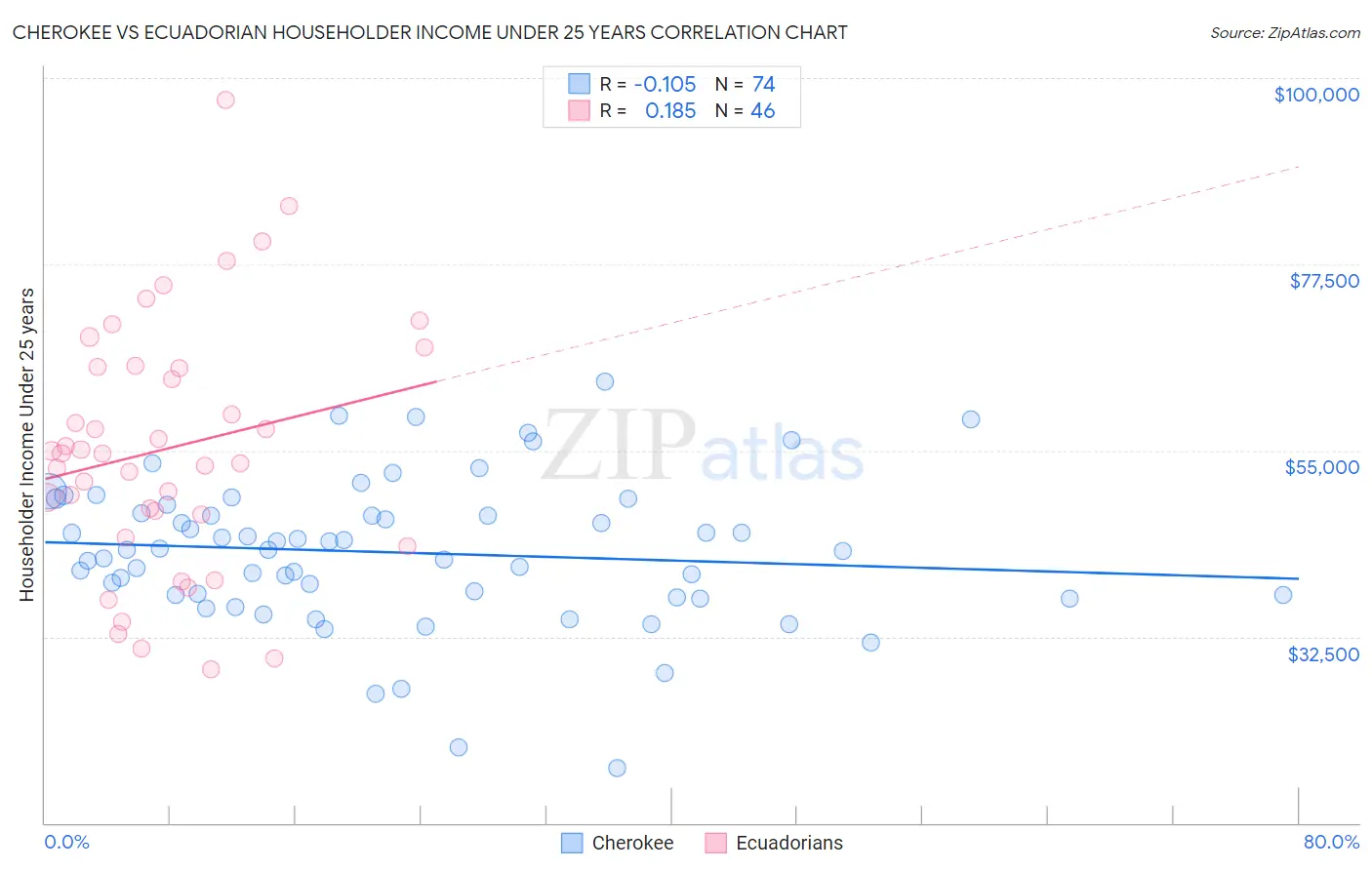 Cherokee vs Ecuadorian Householder Income Under 25 years