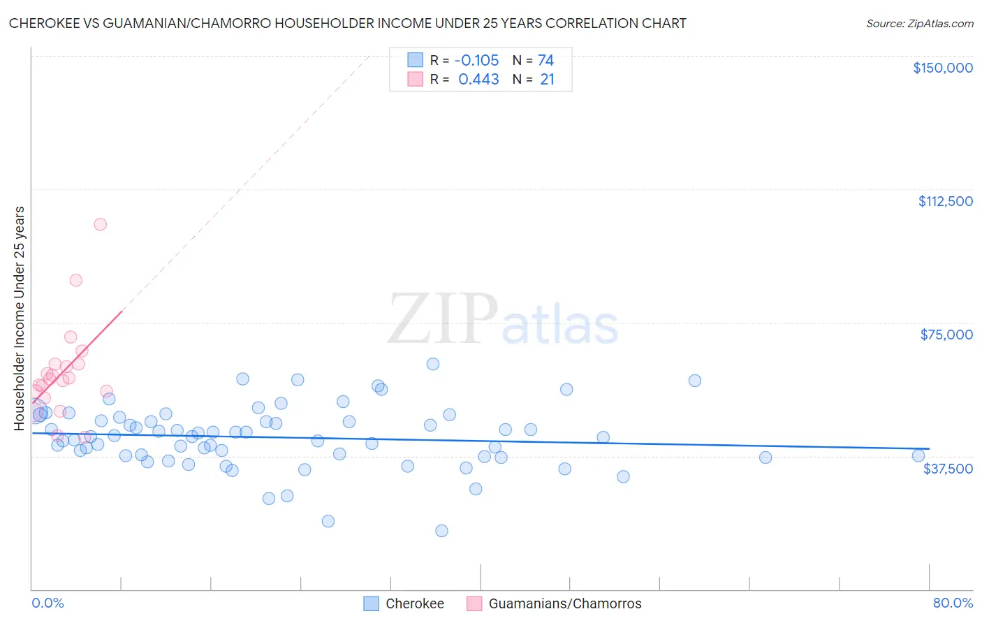 Cherokee vs Guamanian/Chamorro Householder Income Under 25 years