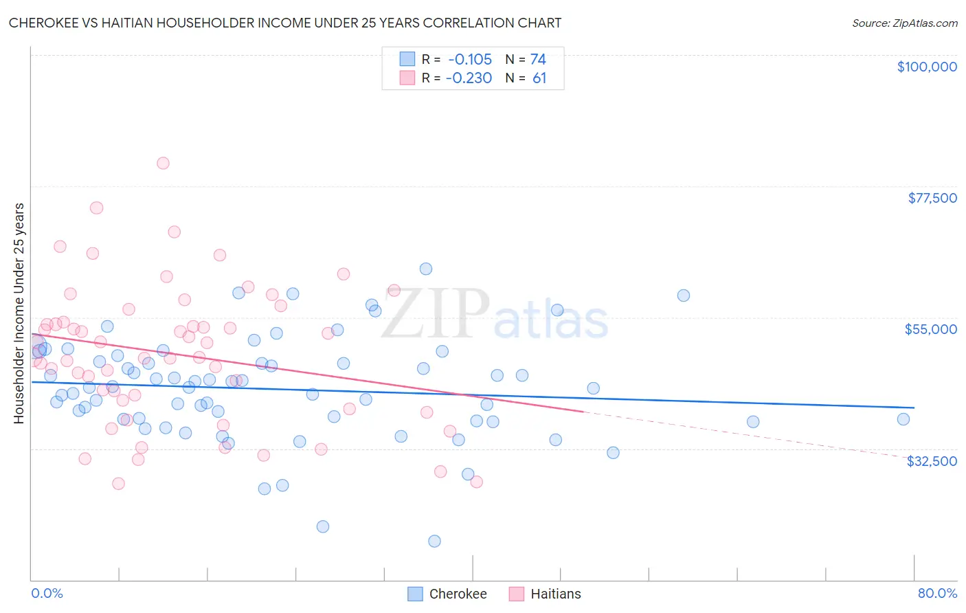 Cherokee vs Haitian Householder Income Under 25 years