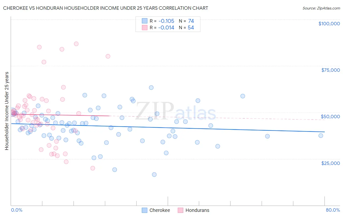 Cherokee vs Honduran Householder Income Under 25 years