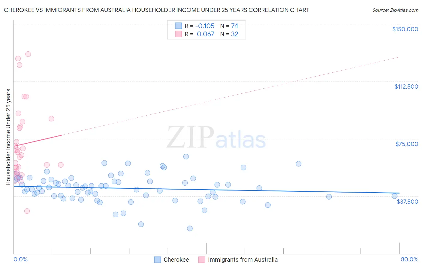 Cherokee vs Immigrants from Australia Householder Income Under 25 years