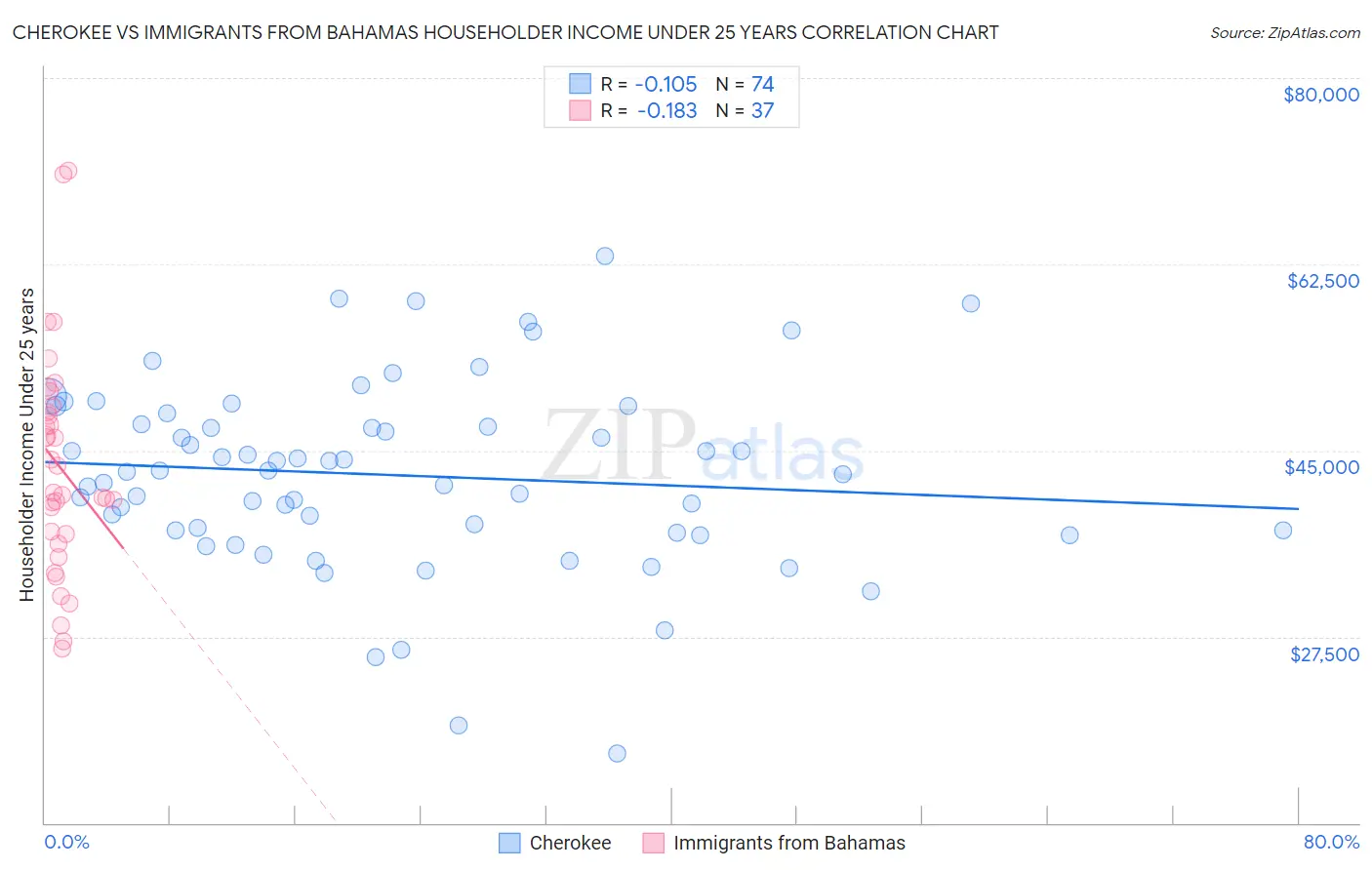 Cherokee vs Immigrants from Bahamas Householder Income Under 25 years