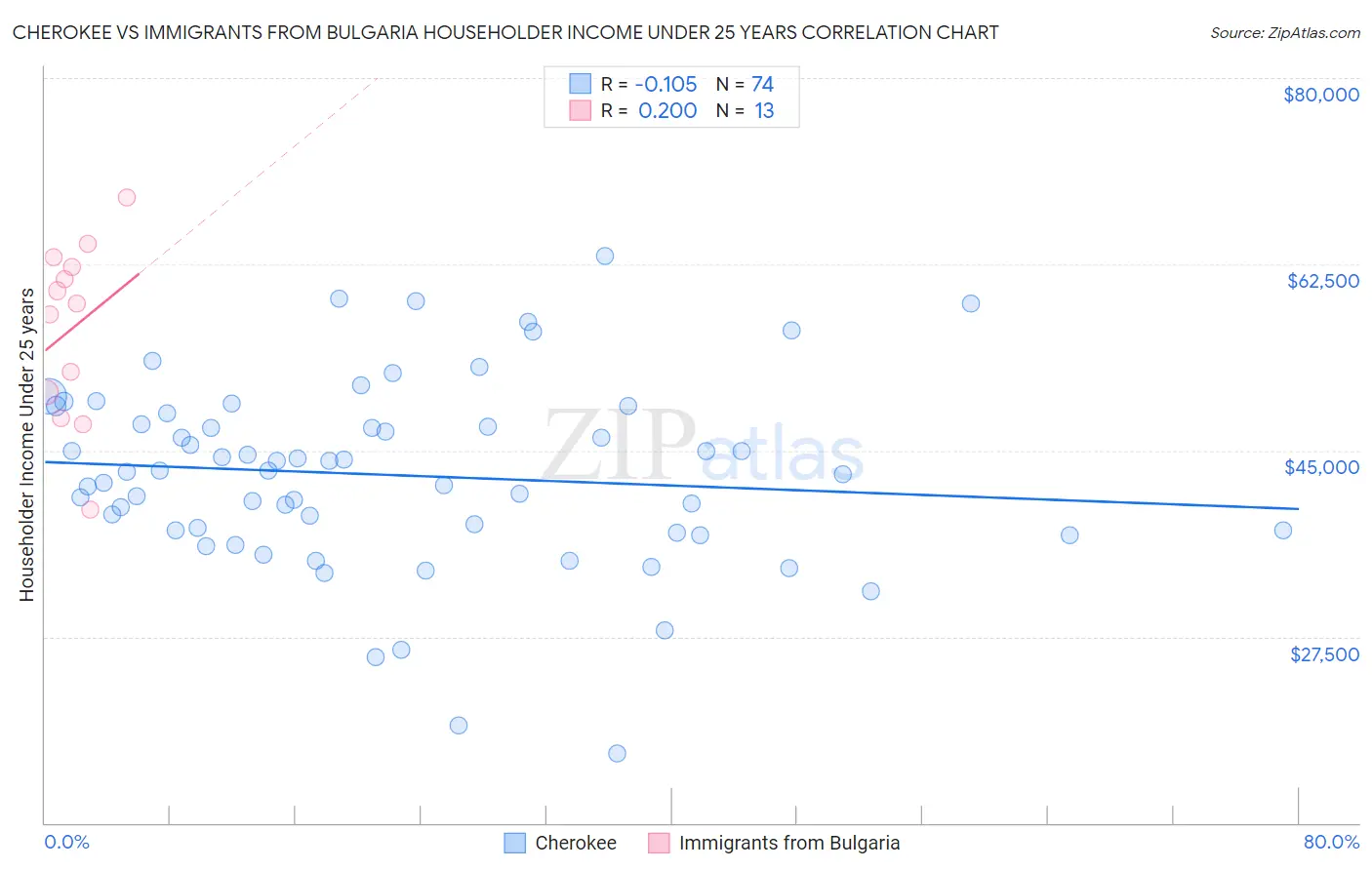 Cherokee vs Immigrants from Bulgaria Householder Income Under 25 years