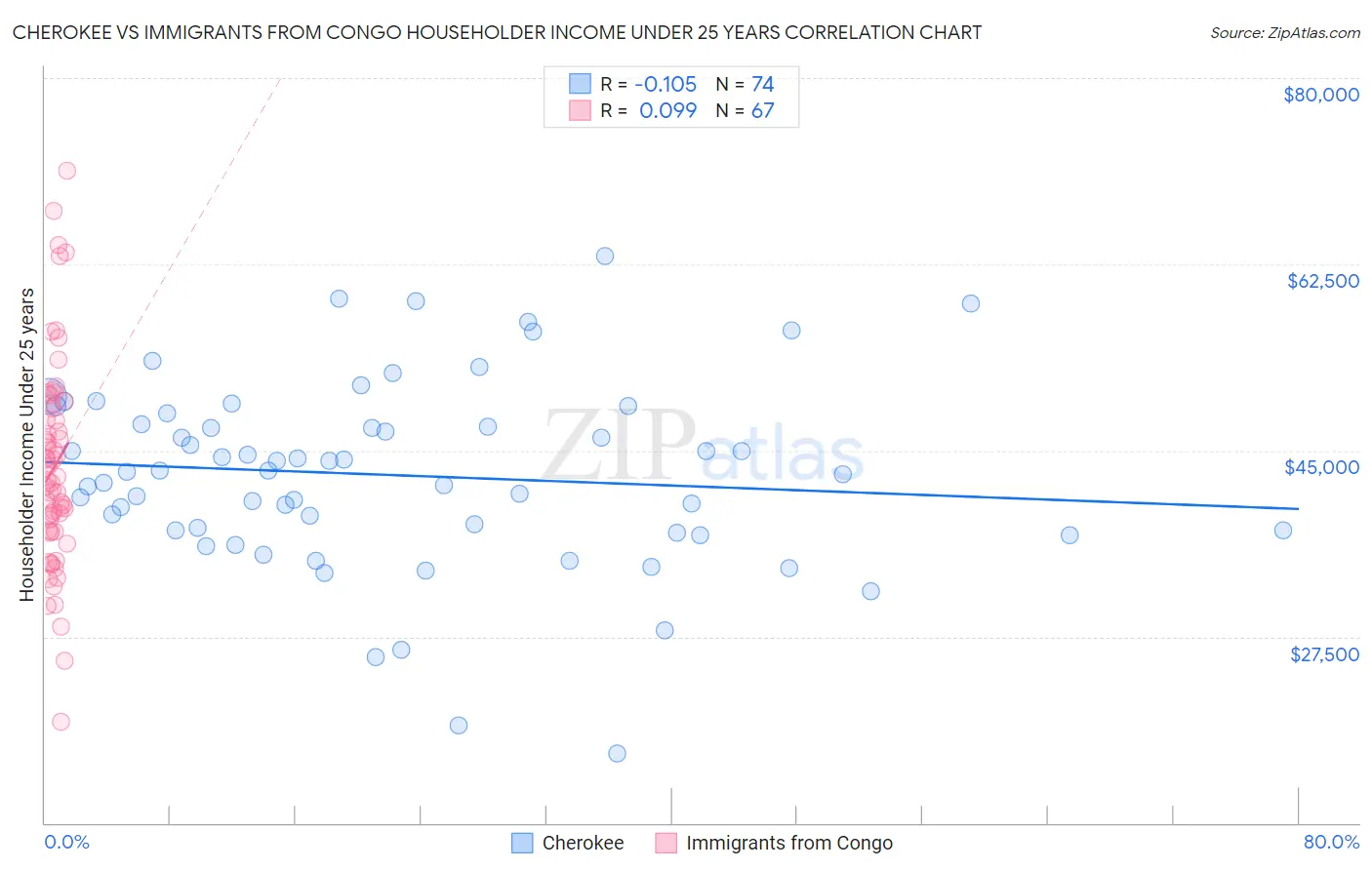 Cherokee vs Immigrants from Congo Householder Income Under 25 years